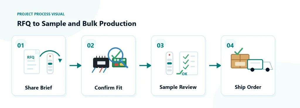 Simple RFQ to bulk production process for OEM ceiling fan remote controls showing brief sharing, engineering fit review, sample approval and order shipment